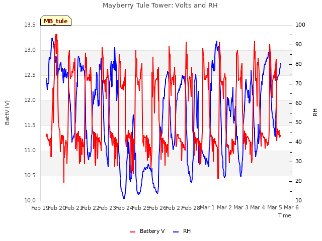 plot of Mayberry Tule Tower: Volts and RH