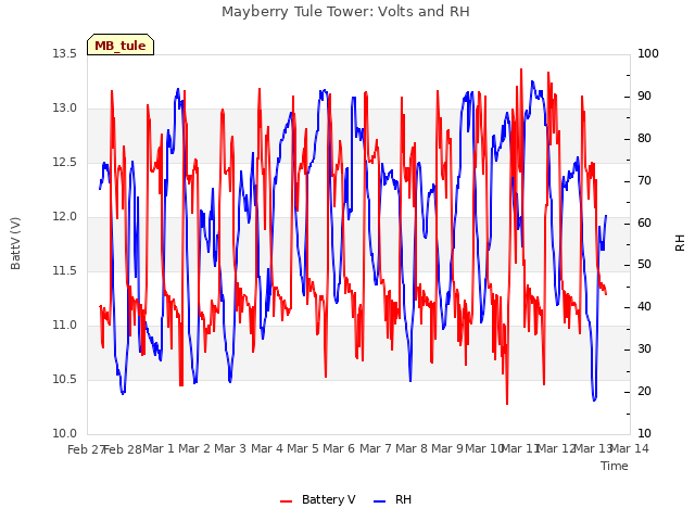 plot of Mayberry Tule Tower: Volts and RH