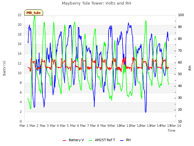 plot of Mayberry Tule Tower: Volts and RH