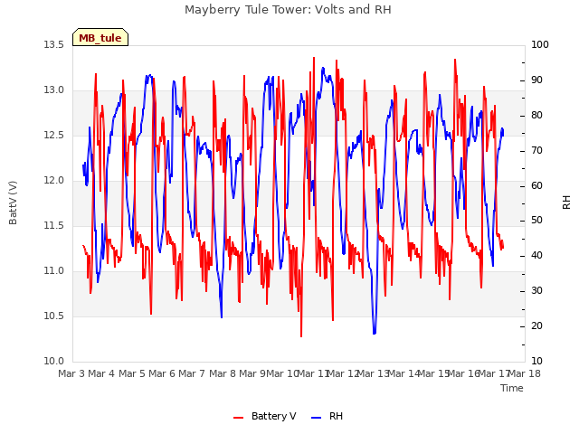 plot of Mayberry Tule Tower: Volts and RH