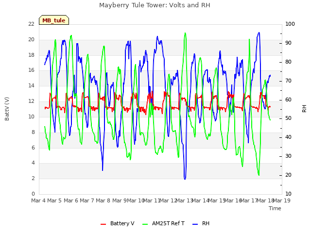 plot of Mayberry Tule Tower: Volts and RH