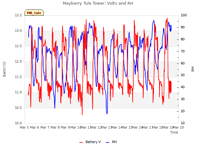 plot of Mayberry Tule Tower: Volts and RH
