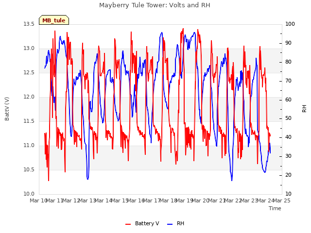 plot of Mayberry Tule Tower: Volts and RH