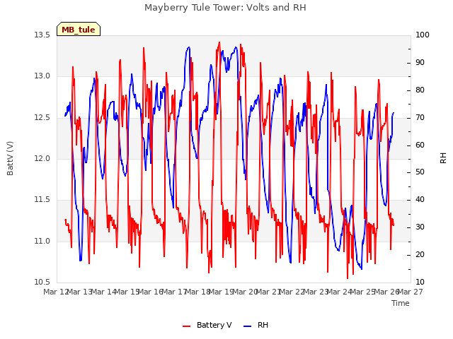 plot of Mayberry Tule Tower: Volts and RH