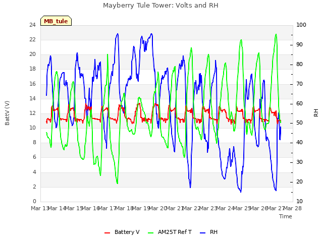 plot of Mayberry Tule Tower: Volts and RH