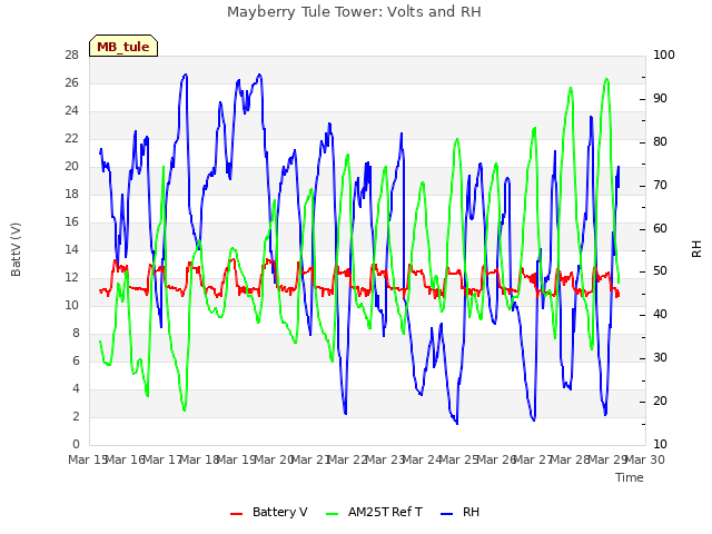 plot of Mayberry Tule Tower: Volts and RH