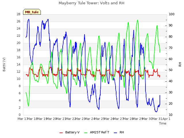 plot of Mayberry Tule Tower: Volts and RH