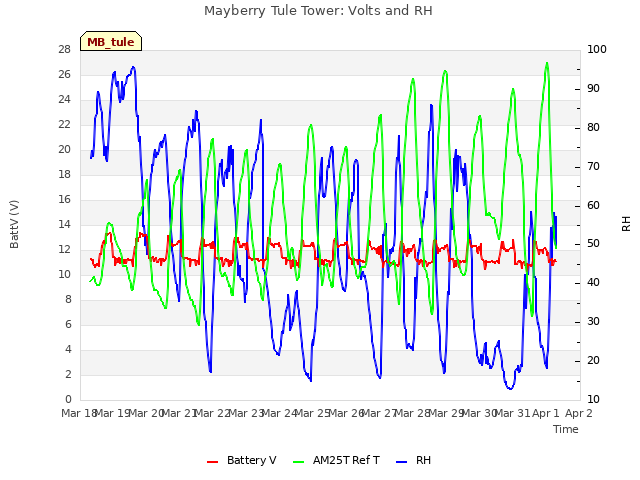 plot of Mayberry Tule Tower: Volts and RH