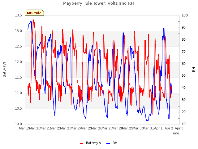 plot of Mayberry Tule Tower: Volts and RH