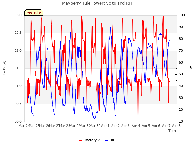 plot of Mayberry Tule Tower: Volts and RH