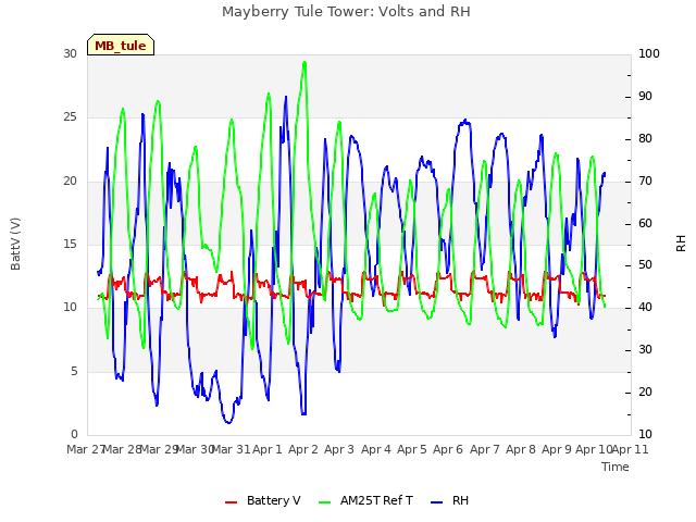 plot of Mayberry Tule Tower: Volts and RH