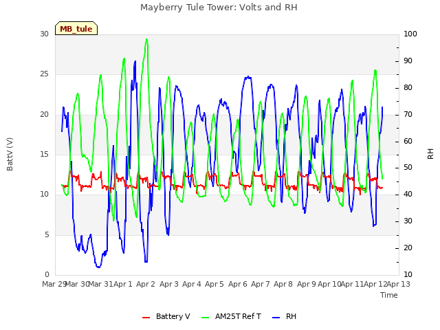 plot of Mayberry Tule Tower: Volts and RH