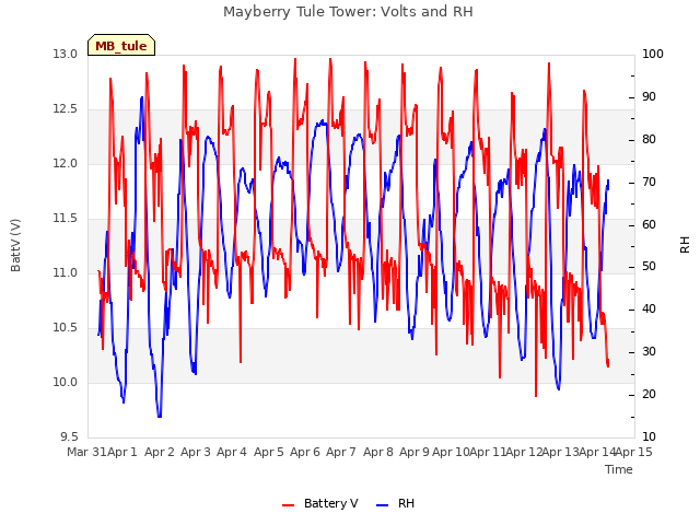 plot of Mayberry Tule Tower: Volts and RH