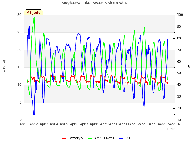 plot of Mayberry Tule Tower: Volts and RH