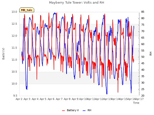 plot of Mayberry Tule Tower: Volts and RH