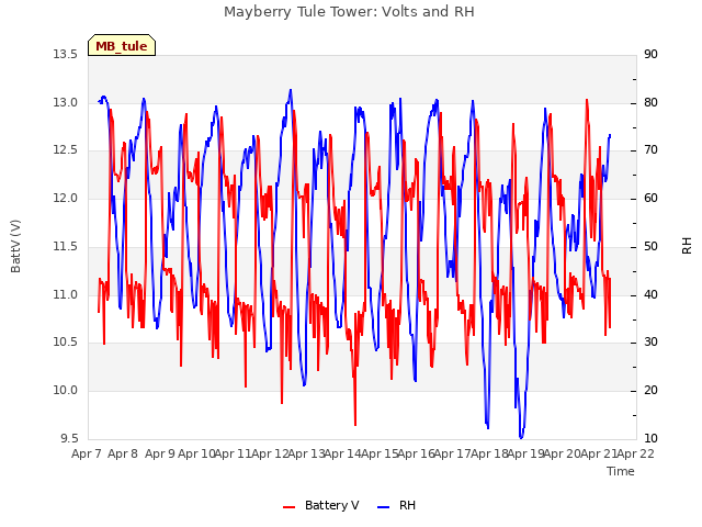 plot of Mayberry Tule Tower: Volts and RH