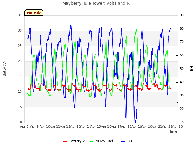 plot of Mayberry Tule Tower: Volts and RH