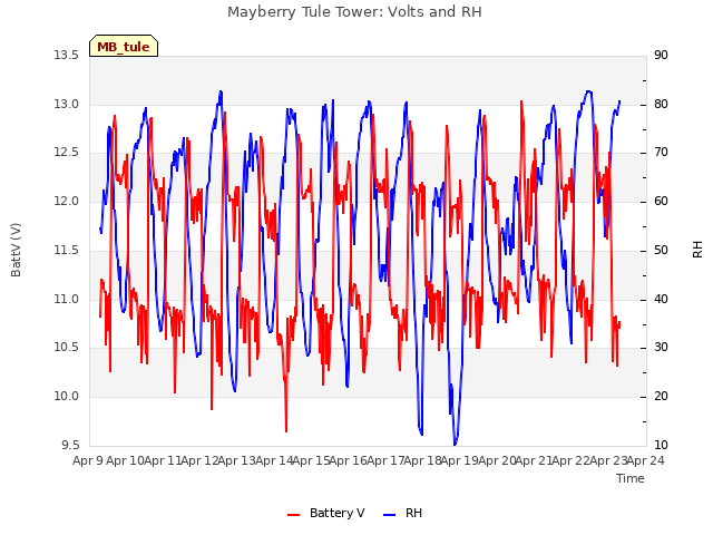 plot of Mayberry Tule Tower: Volts and RH