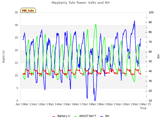 plot of Mayberry Tule Tower: Volts and RH