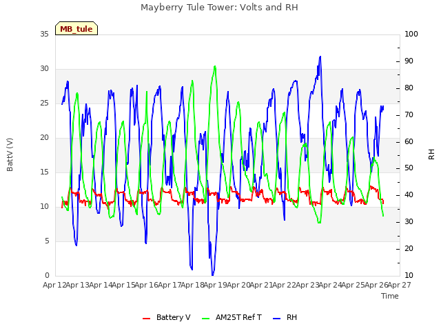 plot of Mayberry Tule Tower: Volts and RH