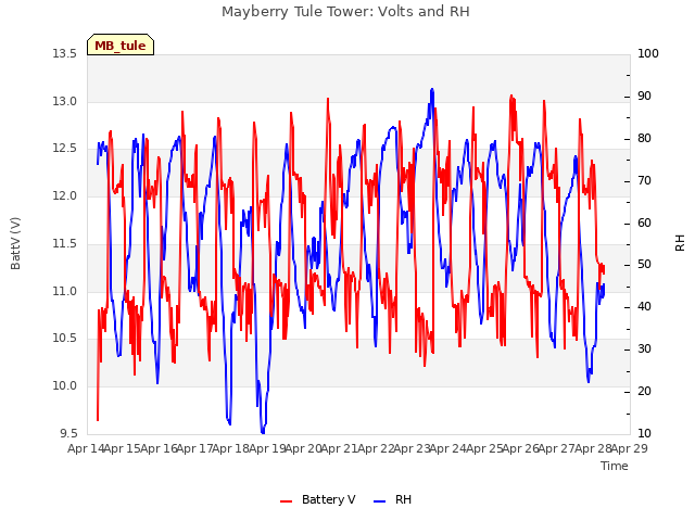 plot of Mayberry Tule Tower: Volts and RH