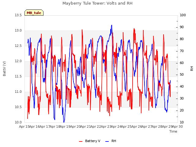 plot of Mayberry Tule Tower: Volts and RH