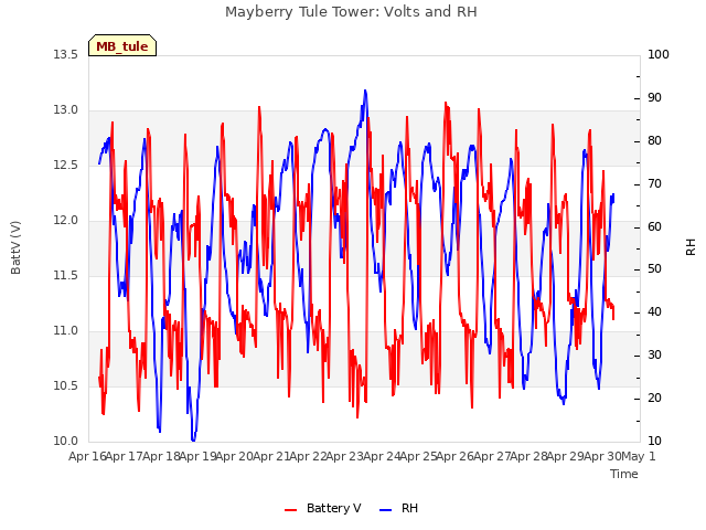 plot of Mayberry Tule Tower: Volts and RH