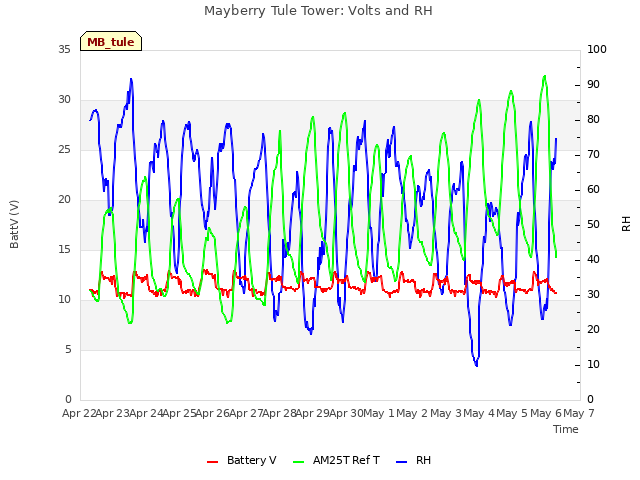 plot of Mayberry Tule Tower: Volts and RH