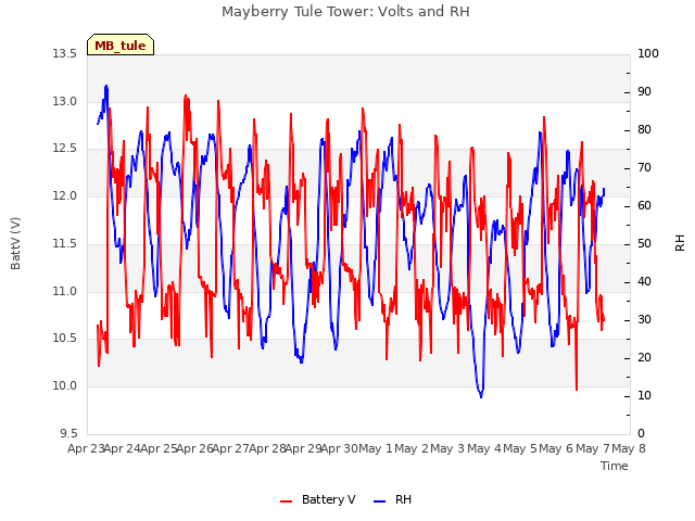 plot of Mayberry Tule Tower: Volts and RH