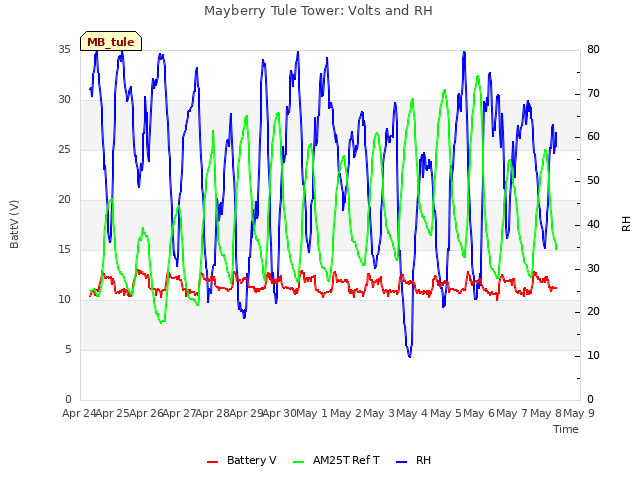 plot of Mayberry Tule Tower: Volts and RH