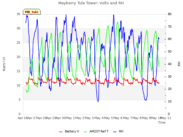 plot of Mayberry Tule Tower: Volts and RH