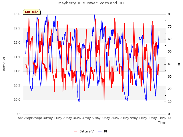 plot of Mayberry Tule Tower: Volts and RH