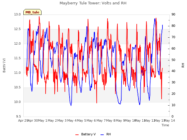 plot of Mayberry Tule Tower: Volts and RH