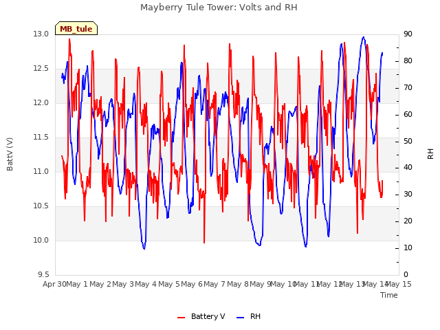 plot of Mayberry Tule Tower: Volts and RH