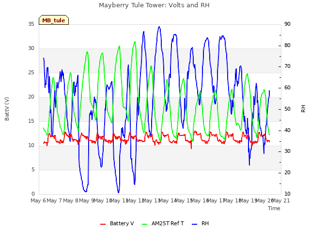 plot of Mayberry Tule Tower: Volts and RH