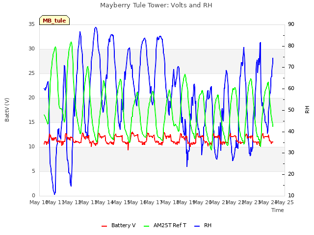 plot of Mayberry Tule Tower: Volts and RH