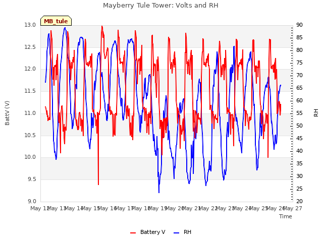 plot of Mayberry Tule Tower: Volts and RH