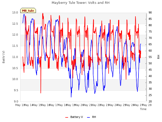 plot of Mayberry Tule Tower: Volts and RH