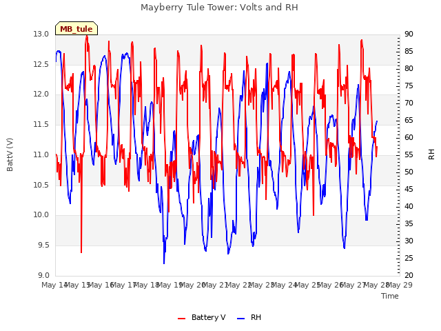 plot of Mayberry Tule Tower: Volts and RH