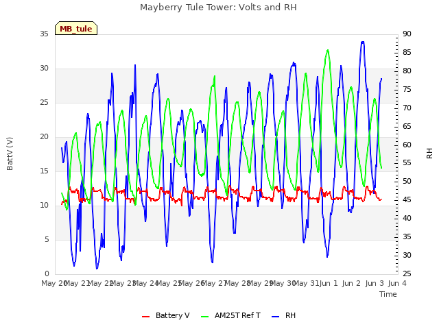 plot of Mayberry Tule Tower: Volts and RH