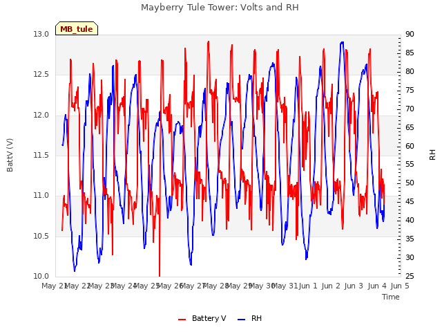 plot of Mayberry Tule Tower: Volts and RH