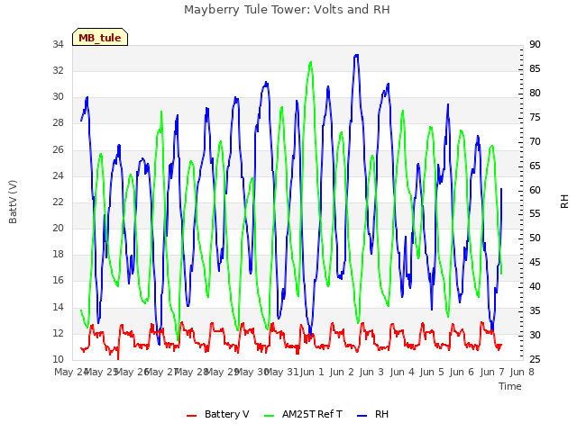 plot of Mayberry Tule Tower: Volts and RH