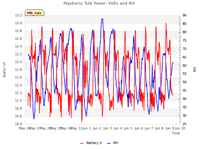 plot of Mayberry Tule Tower: Volts and RH