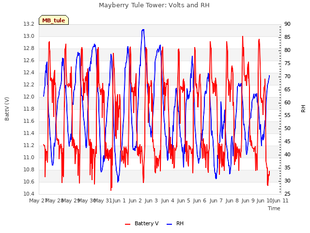 plot of Mayberry Tule Tower: Volts and RH