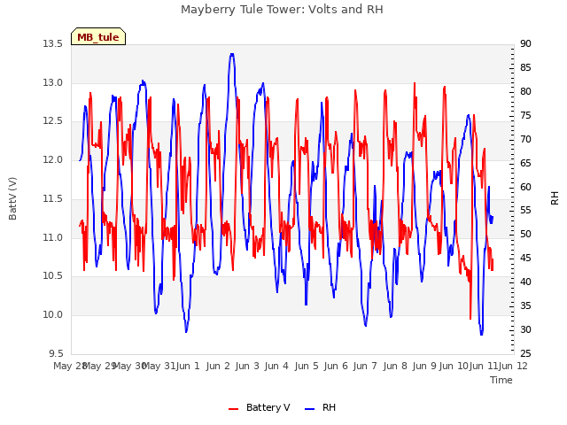 plot of Mayberry Tule Tower: Volts and RH