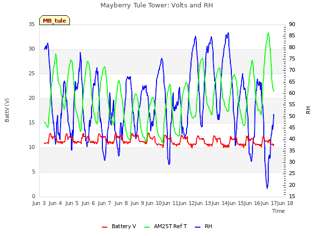 plot of Mayberry Tule Tower: Volts and RH