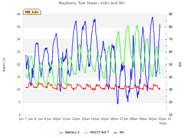 plot of Mayberry Tule Tower: Volts and RH