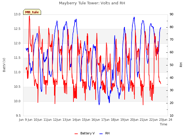 plot of Mayberry Tule Tower: Volts and RH