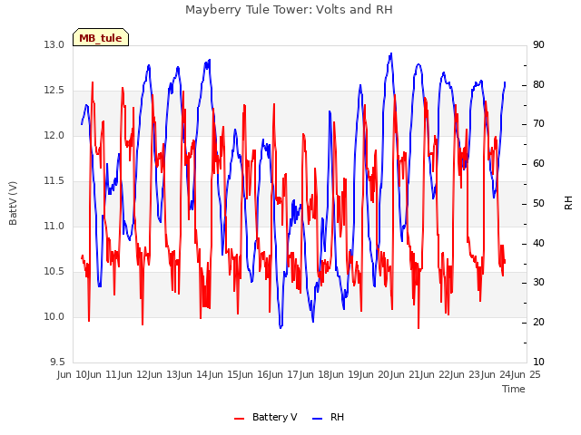 plot of Mayberry Tule Tower: Volts and RH