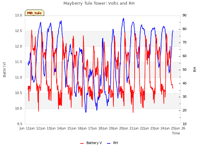 plot of Mayberry Tule Tower: Volts and RH